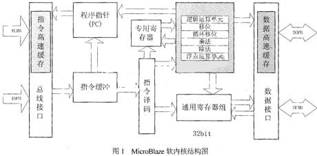 MicroBlaze軟內(nèi)核結(jié)構(gòu)