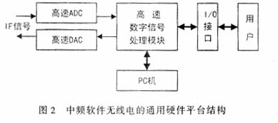 中頻軟件無線電的通用硬件平臺(tái)結(jié)構(gòu)