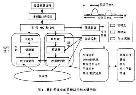 軟件無線電的系統(tǒng)結(jié)構(gòu)和關(guān)鍵功能